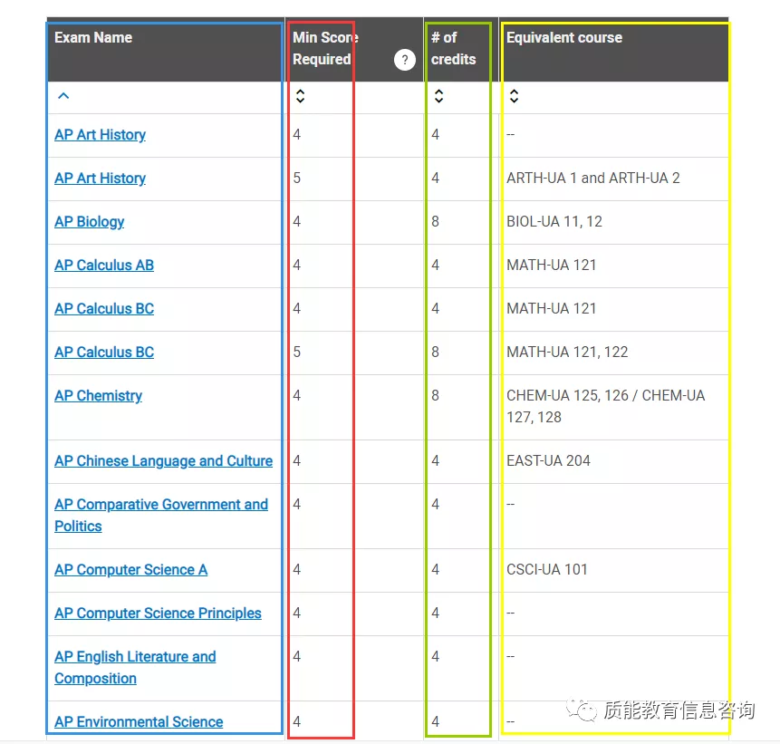 AP 资讯 | 你的AP成绩能在大学换到多少分？可以同步换课吗？简单攻略走一波！
