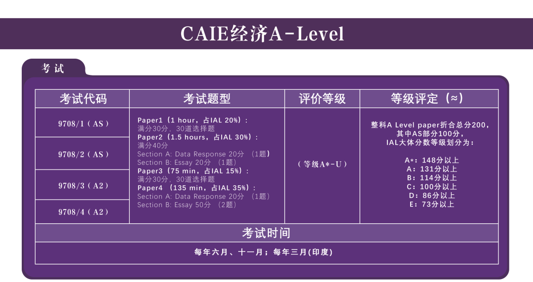 A Level经济学不同考试局考试区别？爱德思alevel经济学培训班上线