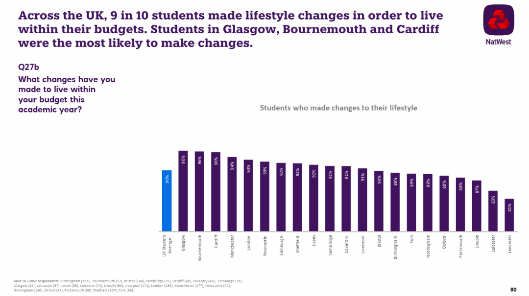 英国《2023年学生生活指数》发布，大家消费真的降级了？