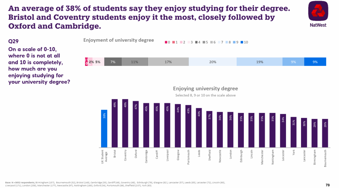 英国《2023年学生生活指数》发布，大家消费真的降级了？