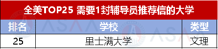 你的推荐信数量够吗？这些院校竟不需要推荐信！美国TOP50院校推荐信要求汇总来了！