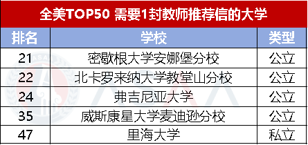 你的推荐信数量够吗？这些院校竟不需要推荐信！美国TOP50院校推荐信要求汇总来了！