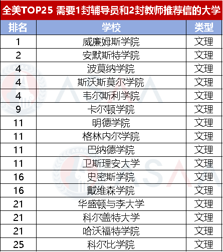 你的推荐信数量够吗？这些院校竟不需要推荐信！美国TOP50院校推荐信要求汇总来了！