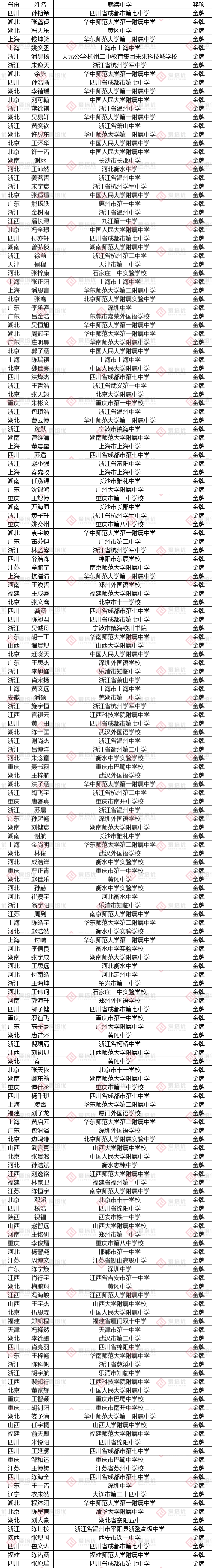 第40届全国中学生物理竞赛决赛获奖名单正式公布：180人夺金，浙江领跑金牌榜！