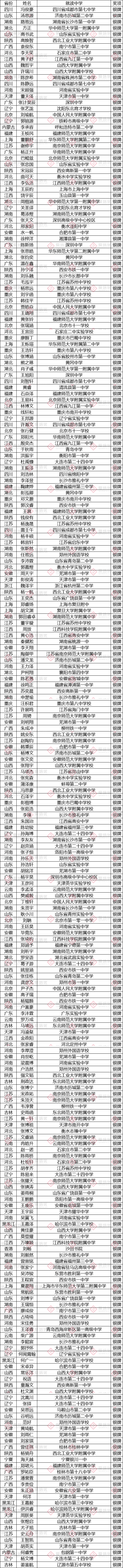 第40届全国中学生物理竞赛决赛获奖名单正式公布：180人夺金，浙江领跑金牌榜！