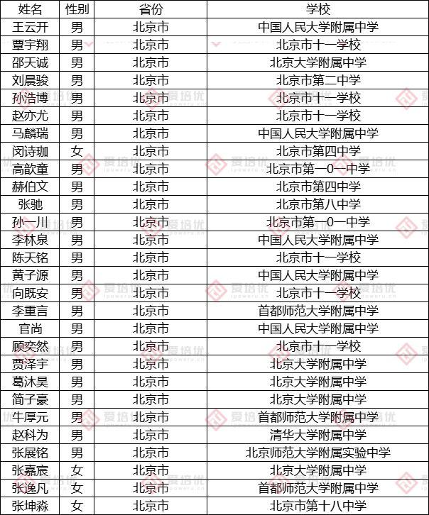 第37届中国化学奥林匹克（决赛）第二轮通知发布！附25省市省队名单