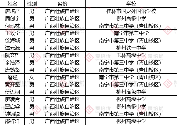 第37届中国化学奥林匹克（决赛）第二轮通知发布！附25省市省队名单