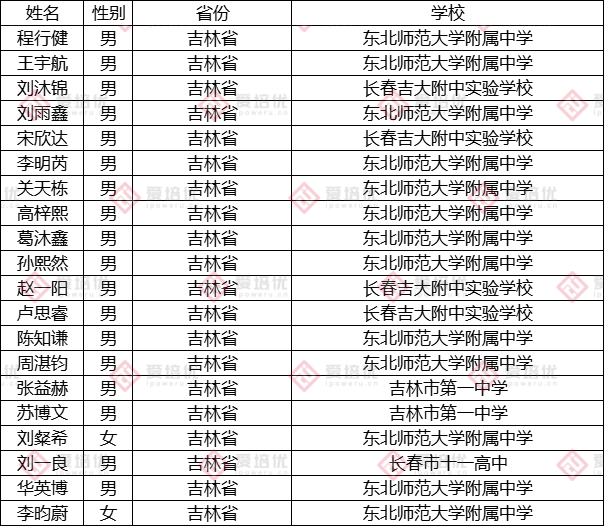 第37届中国化学奥林匹克（决赛）第二轮通知发布！附25省市省队名单