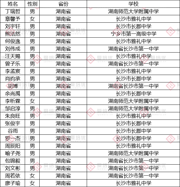 第37届中国化学奥林匹克（决赛）第二轮通知发布！附25省市省队名单