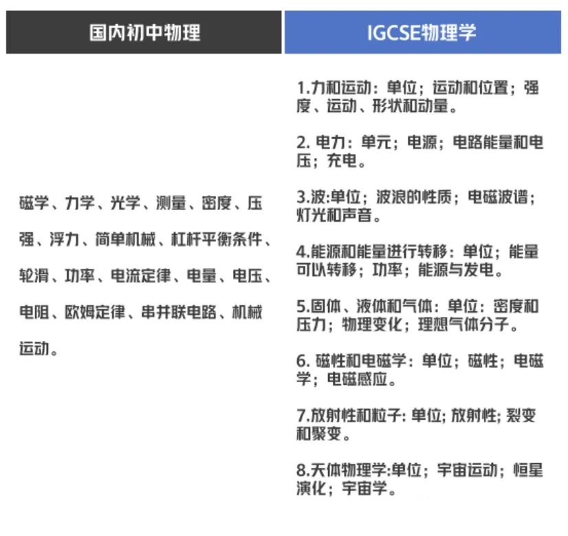 你知道IG物理和国内物理的区别吗？摆脱噩梦和折磨，快学起来！