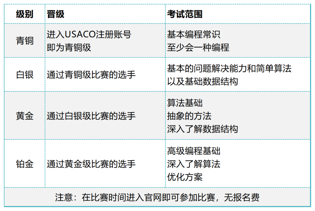 USACO竞赛铜升银有哪些必考题型？用真题带你攻略USACO竞赛！