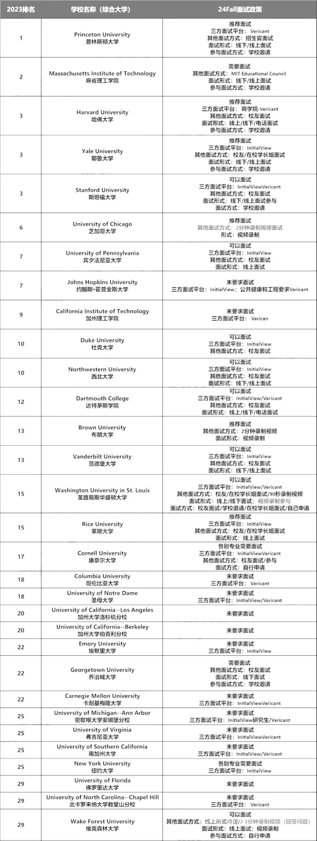 2024Fall美本TOP30面试要求整理