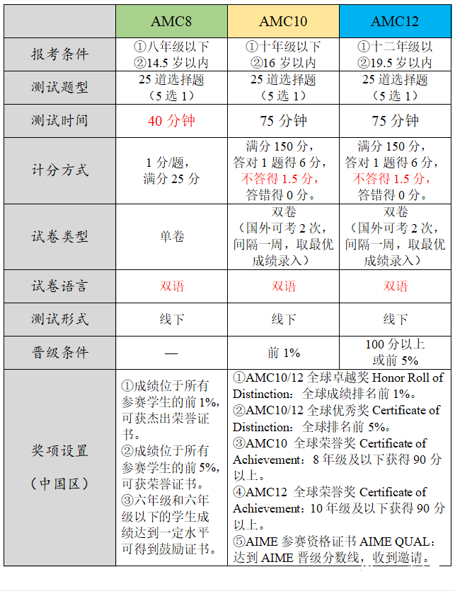 澳洲AMC如何衔接美国AMC?需要补充哪些知识点？