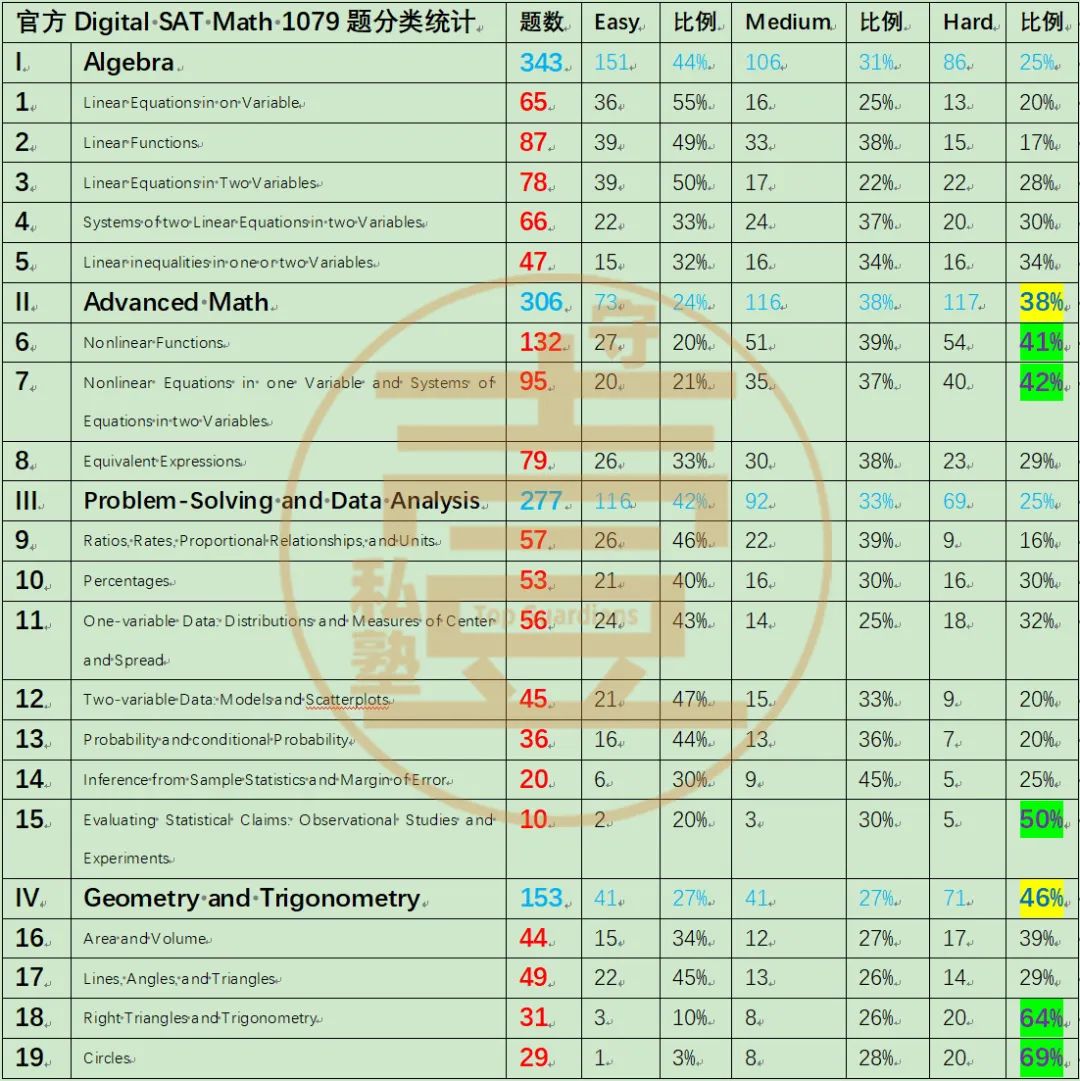 机考SAT数学复习重点示启录——官方题库题型构成解读