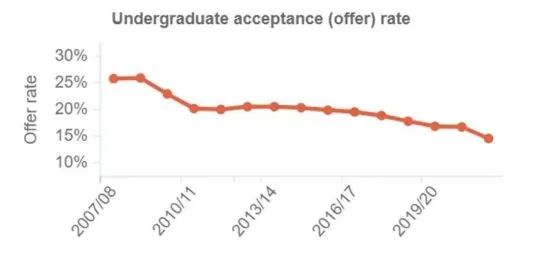 UCAS发布2024第一轮本科申请数据！人数再次下降！英本申请不卷了吗？！