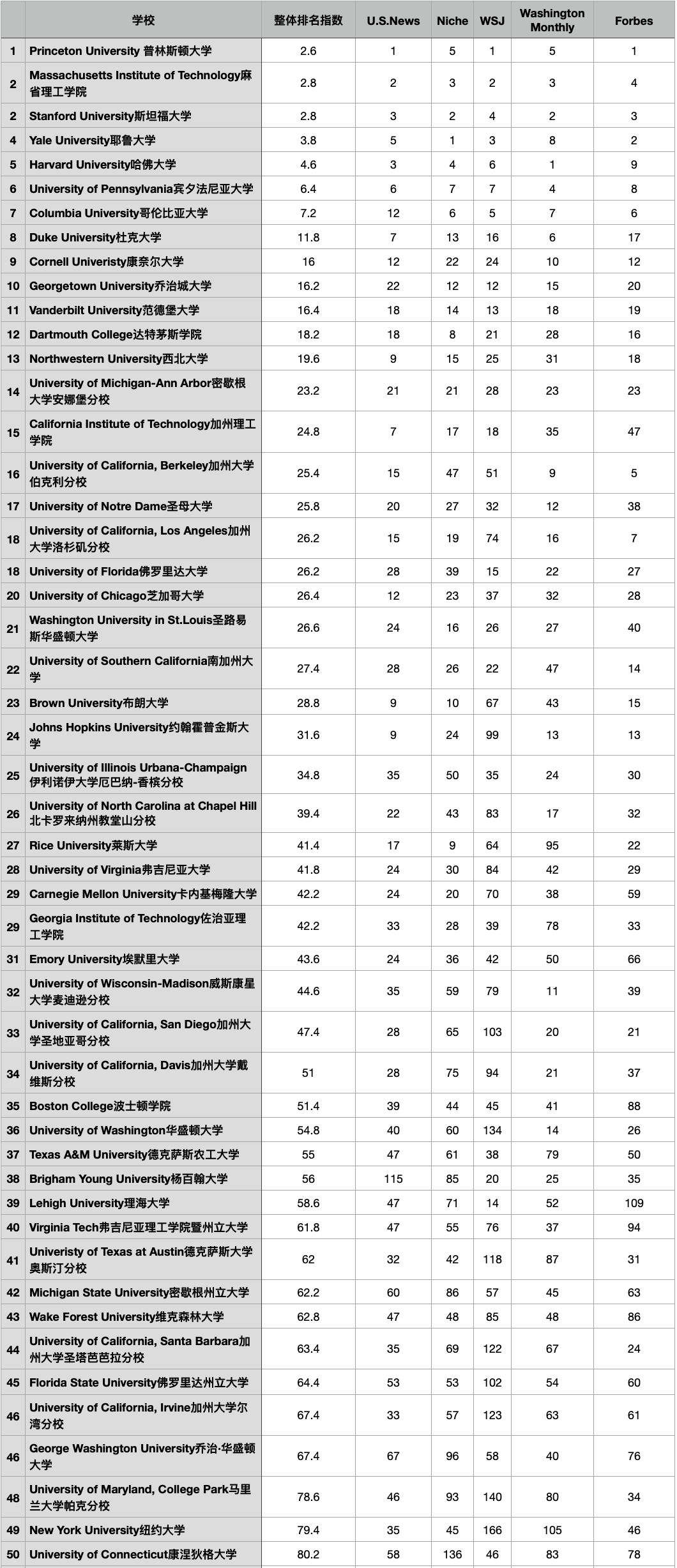 我们结合5个美本排名，搞了个T50新排名，发现它真是有够扯淡的！