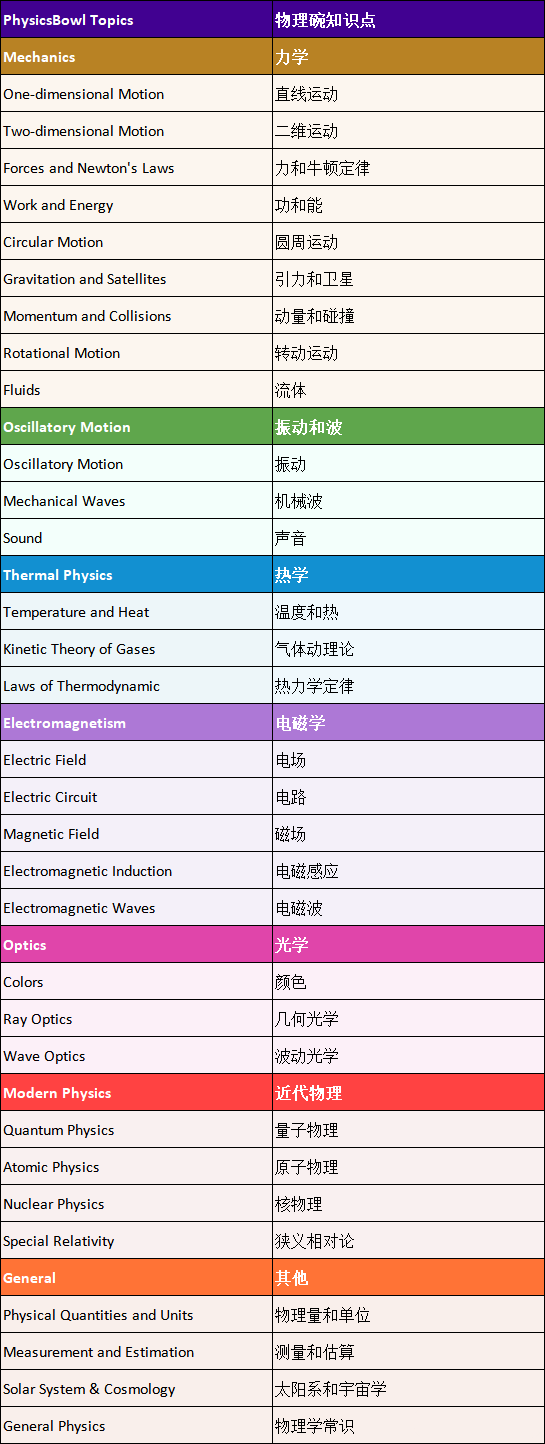 物理碗竞赛3月开考！怎么复习？9-12年级物理杯培训辅导*