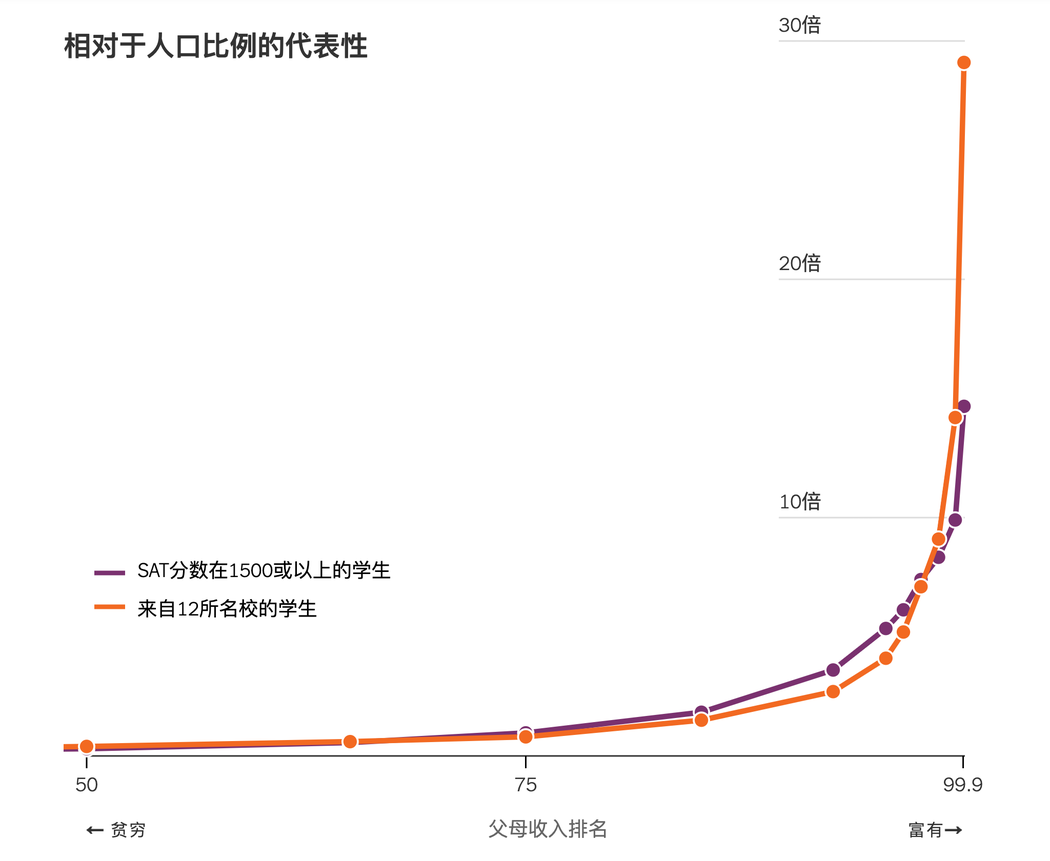 哈佛教授：中产孩子有点惨，精英校录取拼不过富人，比不过穷人！