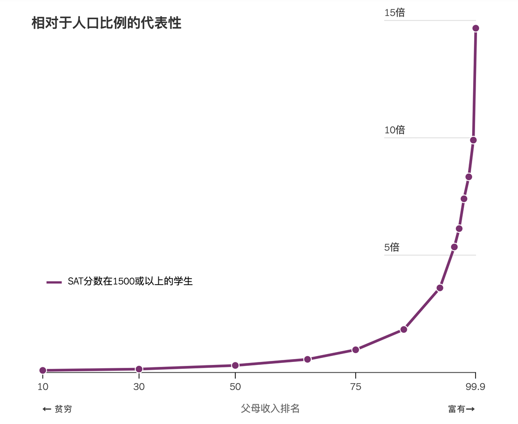 哈佛教授：中产孩子有点惨，精英校录取拼不过富人，比不过穷人！