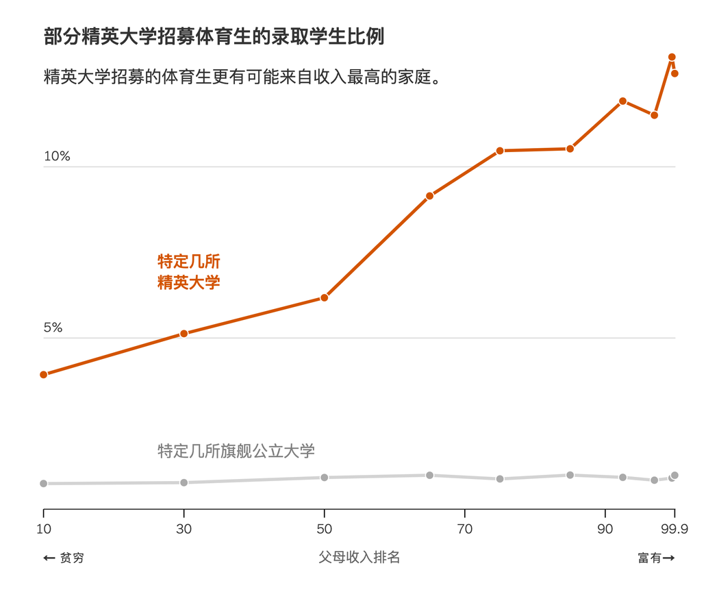 哈佛教授：中产孩子有点惨，精英校录取拼不过富人，比不过穷人！