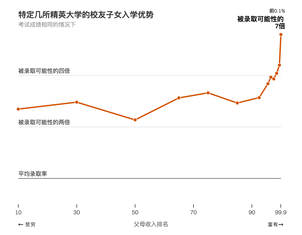 哈佛教授：中产孩子有点惨，精英校录取拼不过富人，比不过穷人！