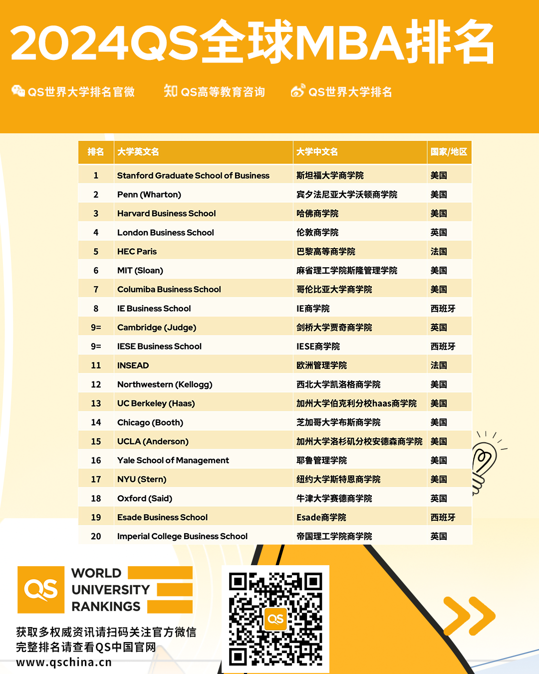 留学生特别关心的QS商科硕士排名，哪些英国大学遥遥领先？