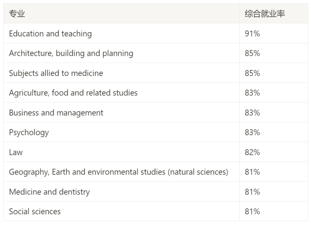 英国各专业学生毕业后都在干什么？收入如何？【硕士篇】