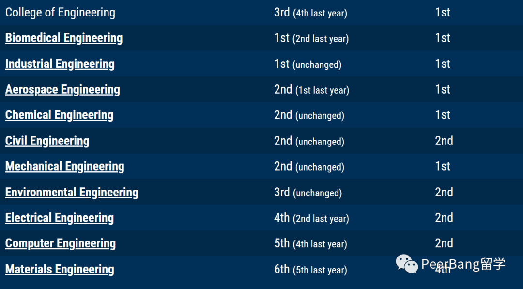 工程专业全美前3，投资回报率爆表的理工牛校！