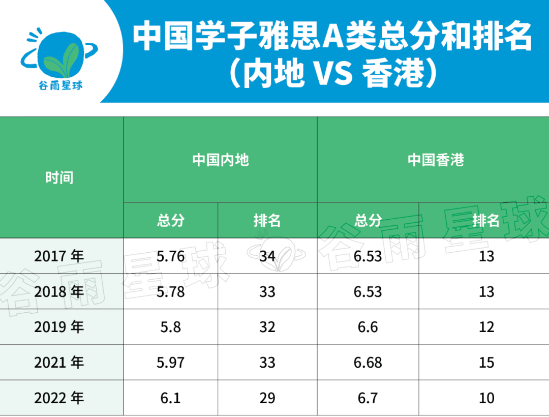 国际高中均分赶超清北复交！追踪雅思数据6年，信息量有点大