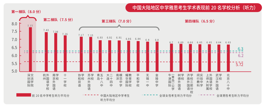 国际高中均分赶超清北复交！追踪雅思数据6年，信息量有点大