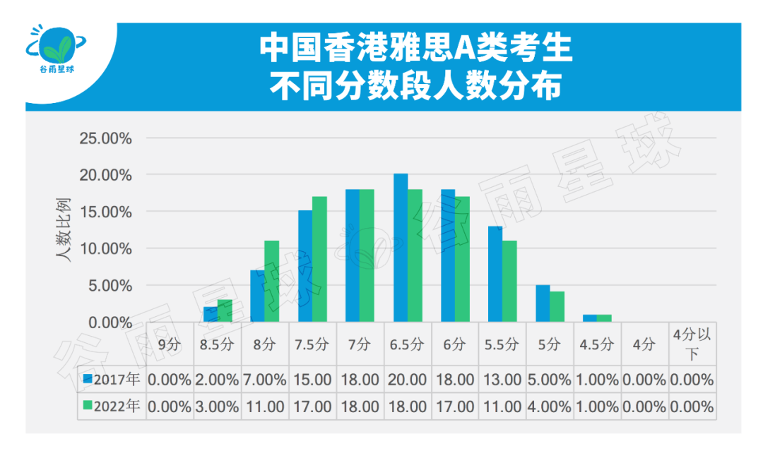 国际高中均分赶超清北复交！追踪雅思数据6年，信息量有点大