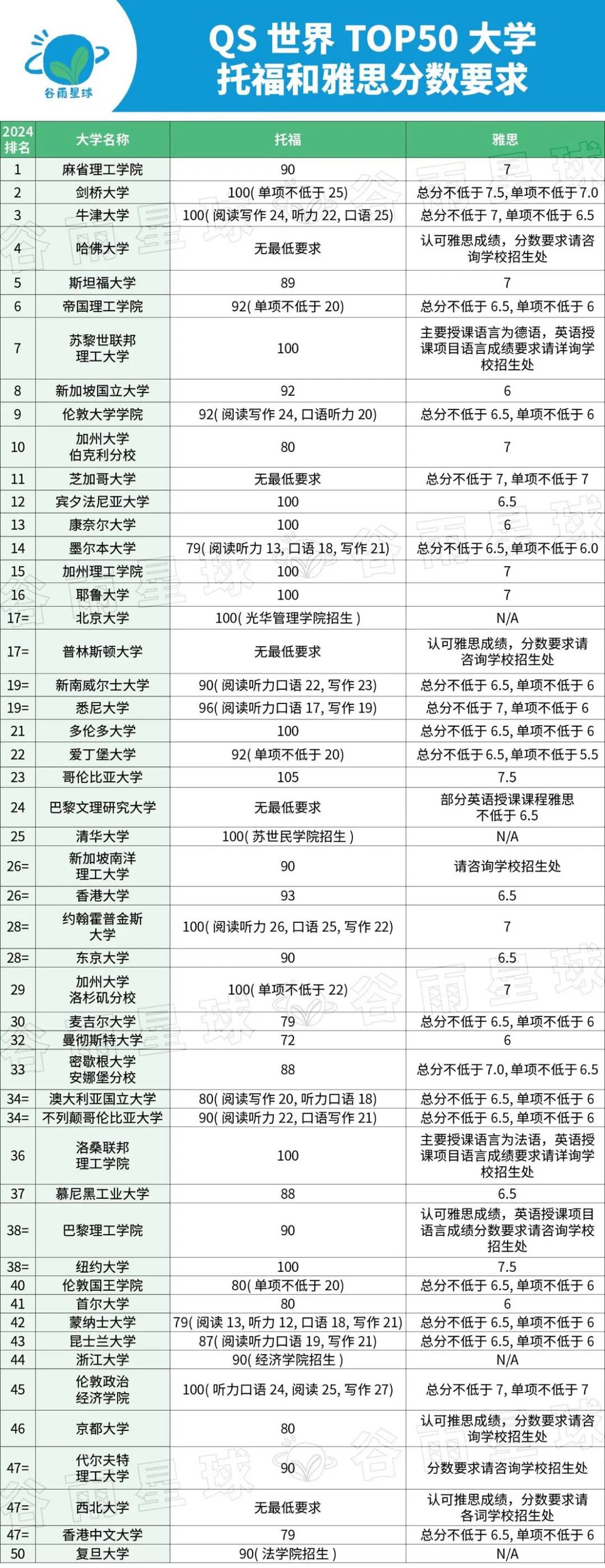 国际高中均分赶超清北复交！追踪雅思数据6年，信息量有点大