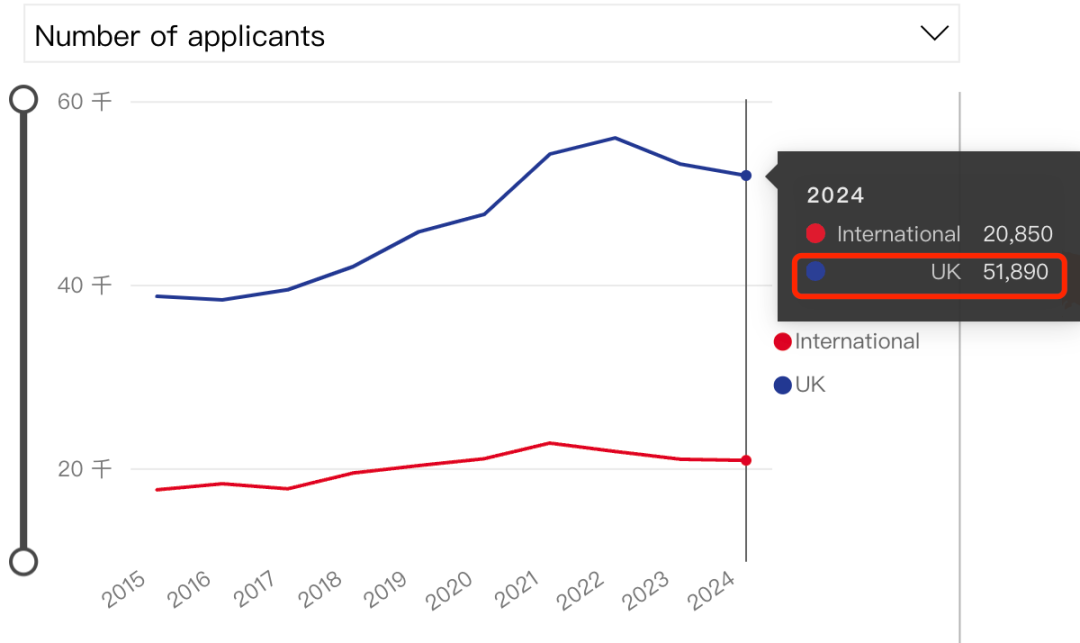 2023英本UCAS申请数据预警！注意这几个变化