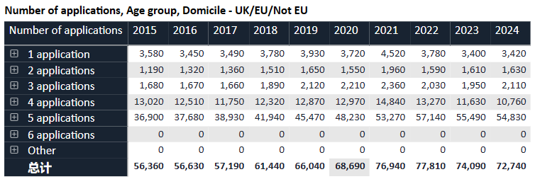 2023英本UCAS申请数据预警！注意这几个变化