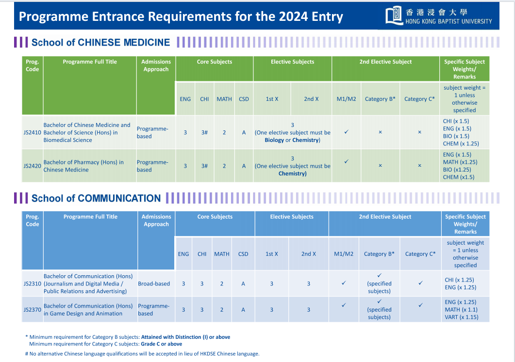 港八大2023年联招DSE分数线出炉！