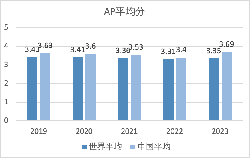 CollegeBoard官方最新消息！公布AP、SAT考试中国考生数据分析