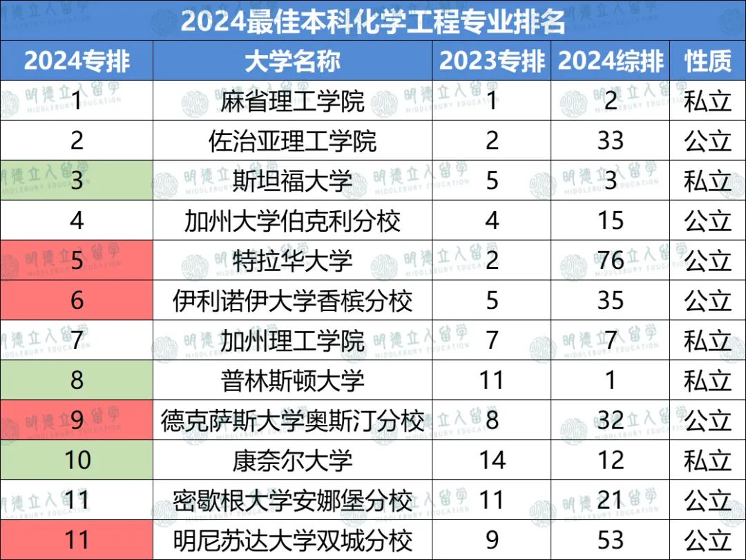 12个工程细分专业排名更新！GIT、Umich怒刷全榜！普渡大学实力竟能抗衡MIT？