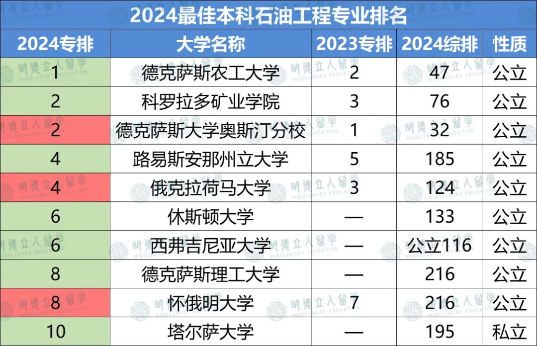 12个工程细分专业排名更新！GIT、Umich怒刷全榜！普渡大学实力竟能抗衡MIT？