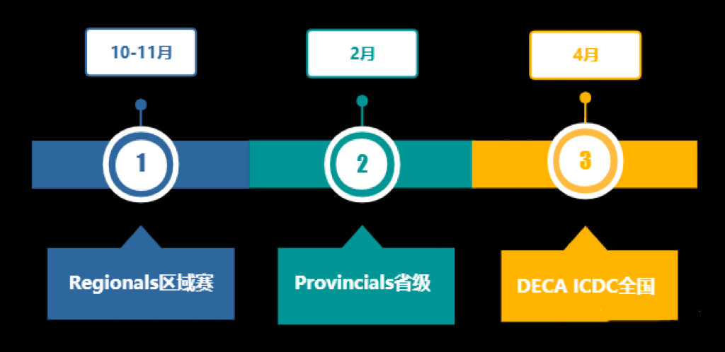 洛维DECA商赛课程介绍