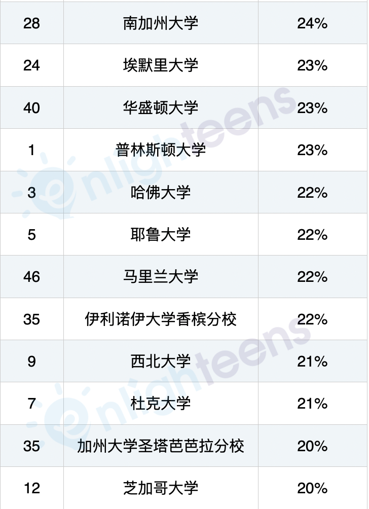 美国大学真歧视亚裔申请者吗？