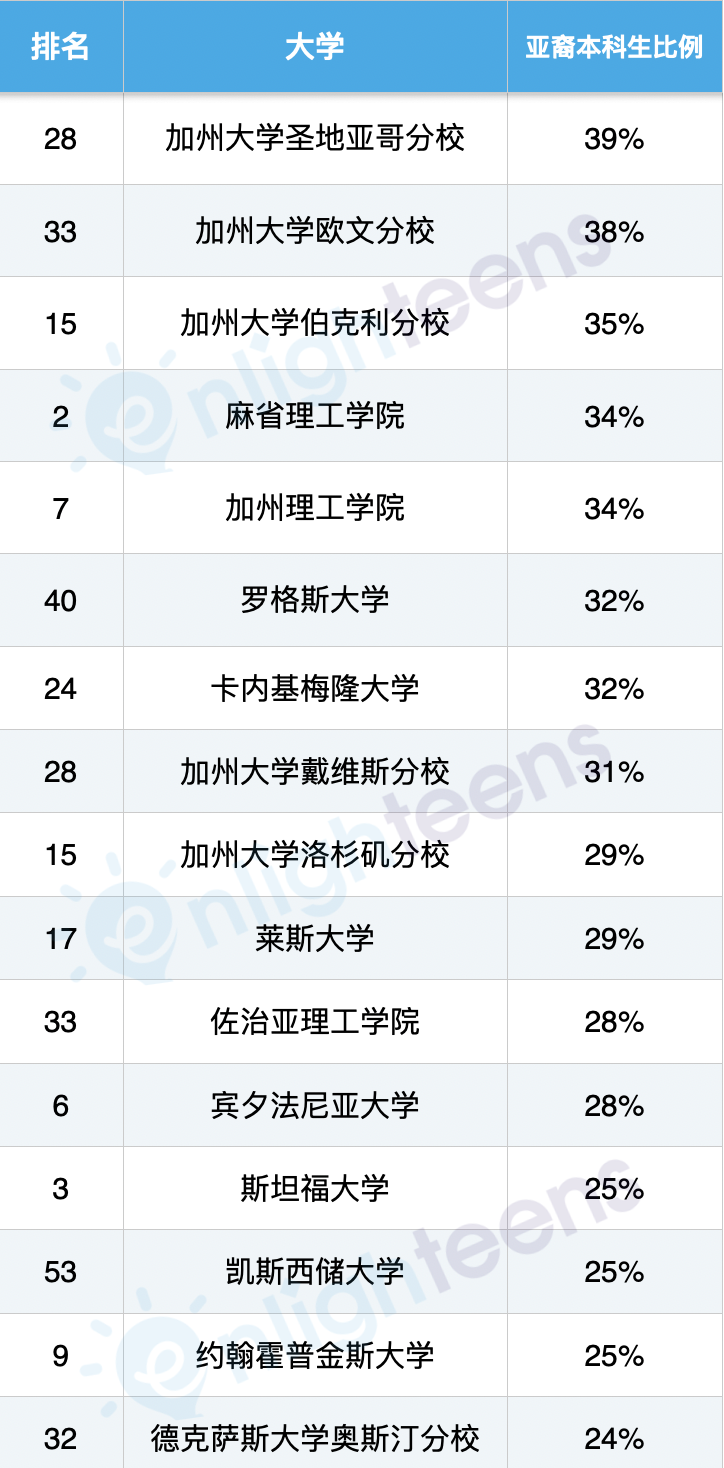 美国大学真歧视亚裔申请者吗？