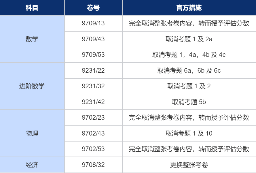 突发 | A Level大考成绩被取消？剑桥CAIE考局官方发文证实