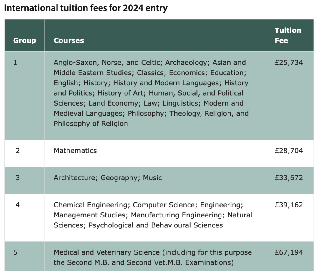 2024英国大学全面涨学费，G5院校最大涨幅达到10%！