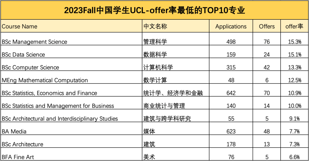 UCL官宣2023Fall中国学生本科录取数据，居然有专业录取率高达93%！