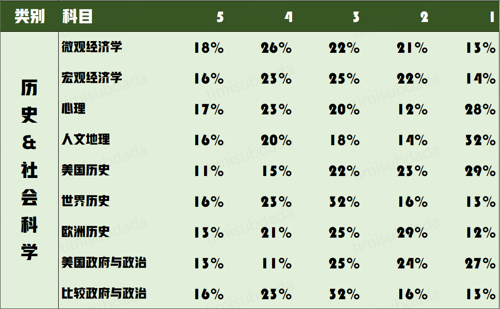 AP各科目的建议学习时长VS刷题时长