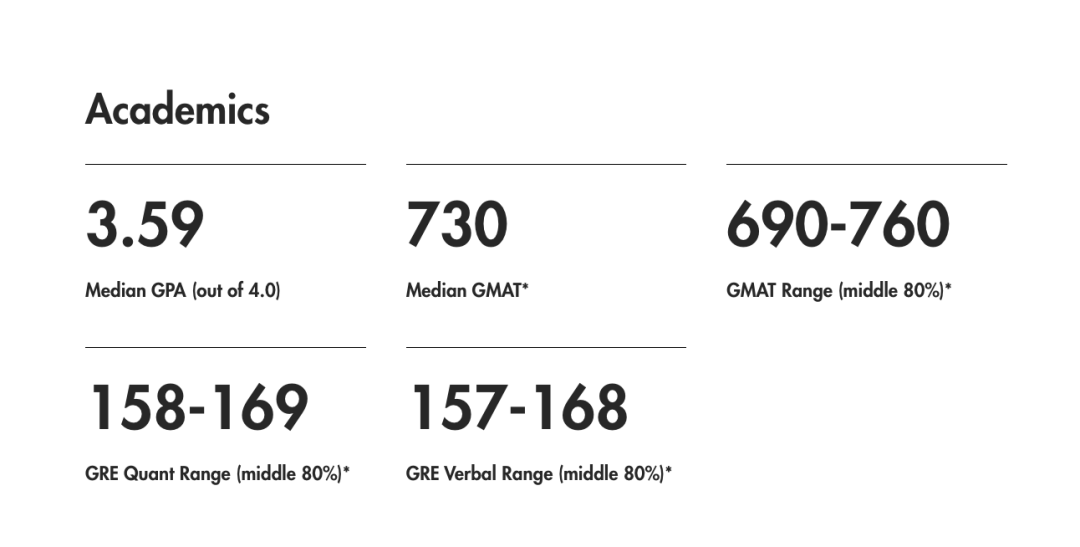 全美Top级商学院大起底：录取数据、申请要求、招生偏好，全解析