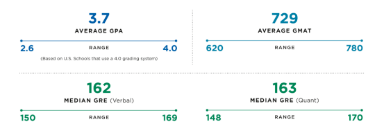 全美Top级商学院大起底：录取数据、申请要求、招生偏好，全解析