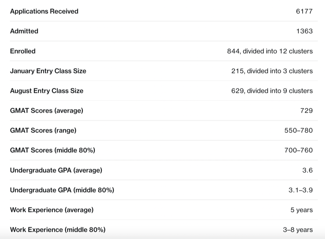 全美Top级商学院大起底：录取数据、申请要求、招生偏好，全解析