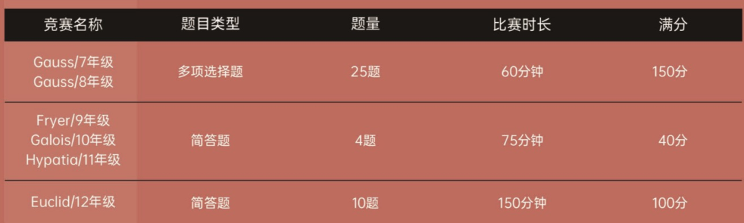 AMC泄题严重，还有什么数学竞赛能保证含金量？