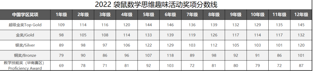 开课通知 | 袋鼠数学竞赛怎么评分？多少分才能获奖？一文详解！附23年各奖项分数线！